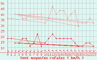 Courbe de la force du vent pour Zugspitze