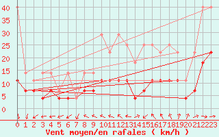 Courbe de la force du vent pour Magdeburg