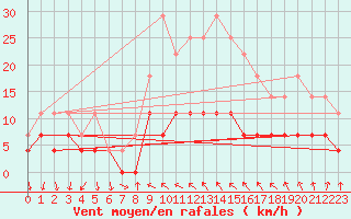 Courbe de la force du vent pour Salla Naruska