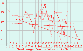 Courbe de la force du vent pour Shoream (UK)