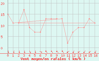Courbe de la force du vent pour Thevenard Ntc Aws