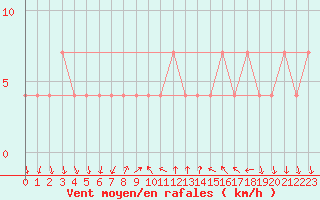 Courbe de la force du vent pour Bad Tazmannsdorf