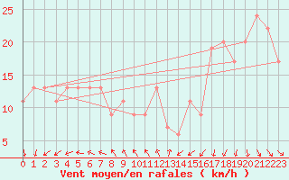 Courbe de la force du vent pour Choshi