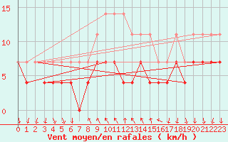Courbe de la force du vent pour Regensburg