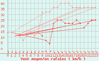 Courbe de la force du vent pour Sorve