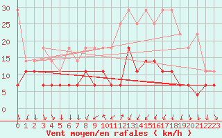 Courbe de la force du vent pour Regensburg