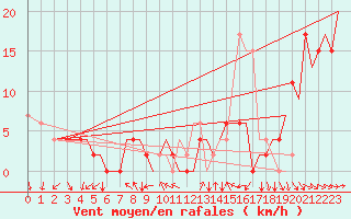 Courbe de la force du vent pour Leon / Virgen Del Camino