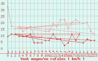 Courbe de la force du vent pour La Fretaz (Sw)