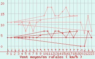 Courbe de la force du vent pour Arenys de Mar