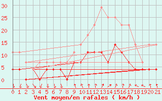 Courbe de la force du vent pour Melsom
