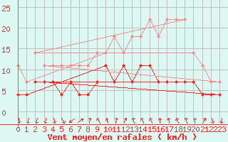 Courbe de la force du vent pour Honefoss Hoyby