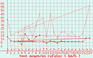 Courbe de la force du vent pour Gersau