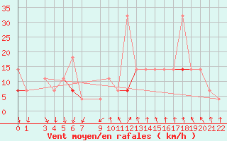 Courbe de la force du vent pour Byglandsfjord-Solbakken