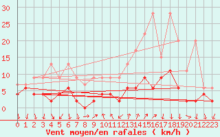 Courbe de la force du vent pour Chateau-d-Oex