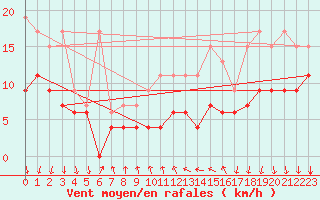 Courbe de la force du vent pour La Fretaz (Sw)