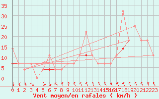 Courbe de la force du vent pour Honefoss Hoyby