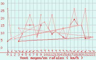 Courbe de la force du vent pour Tekirdag