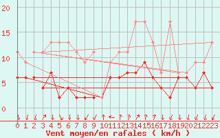Courbe de la force du vent pour Grono