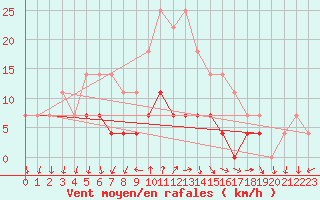 Courbe de la force du vent pour Curtea De Arges