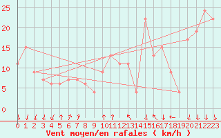 Courbe de la force du vent pour Paganella