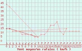 Courbe de la force du vent pour Kopaonik