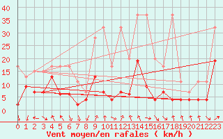 Courbe de la force du vent pour Gornergrat