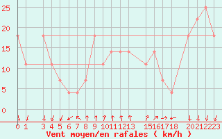 Courbe de la force du vent pour Eilat