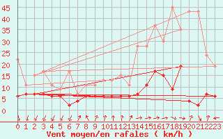 Courbe de la force du vent pour Pully-Lausanne (Sw)