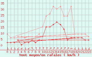 Courbe de la force du vent pour Chateau-d-Oex