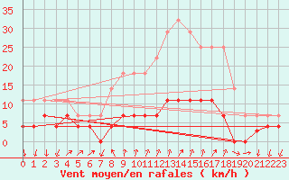 Courbe de la force du vent pour Arenys de Mar