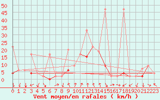 Courbe de la force du vent pour Andeer