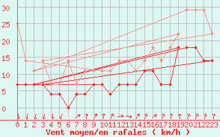 Courbe de la force du vent pour Lahr (All)