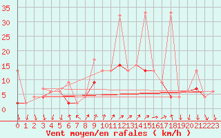 Courbe de la force du vent pour Chateau-d-Oex