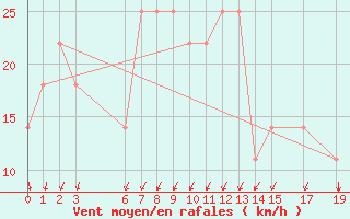 Courbe de la force du vent pour Eilat