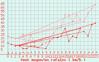 Courbe de la force du vent pour Piz Martegnas