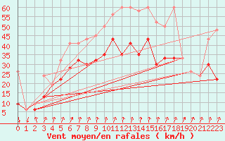 Courbe de la force du vent pour Piz Martegnas