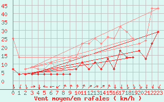 Courbe de la force du vent pour Alajar