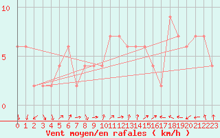 Courbe de la force du vent pour Brescia / Ghedi