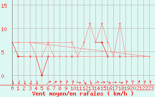 Courbe de la force du vent pour Gorzow Wlkp