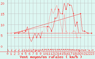 Courbe de la force du vent pour Isle Of Man / Ronaldsway Airport