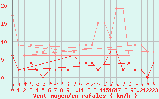 Courbe de la force du vent pour Berne Liebefeld (Sw)