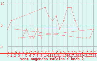 Courbe de la force du vent pour Cuenca