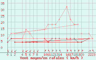 Courbe de la force du vent pour Santa Elena