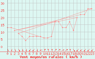 Courbe de la force du vent pour Madrid / Barajas (Esp)