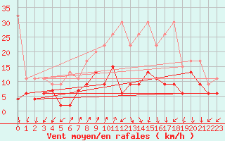 Courbe de la force du vent pour Col Des Mosses