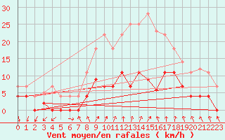 Courbe de la force du vent pour Cartagena
