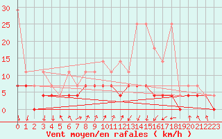 Courbe de la force du vent pour Offenbach Wetterpar