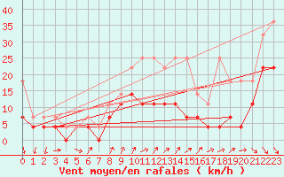 Courbe de la force du vent pour Braunlage