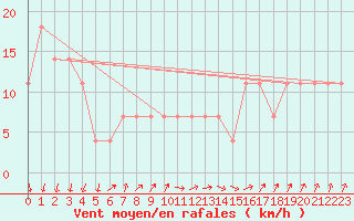 Courbe de la force du vent pour Banatski Karlovac