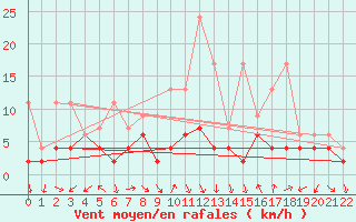 Courbe de la force du vent pour Cham